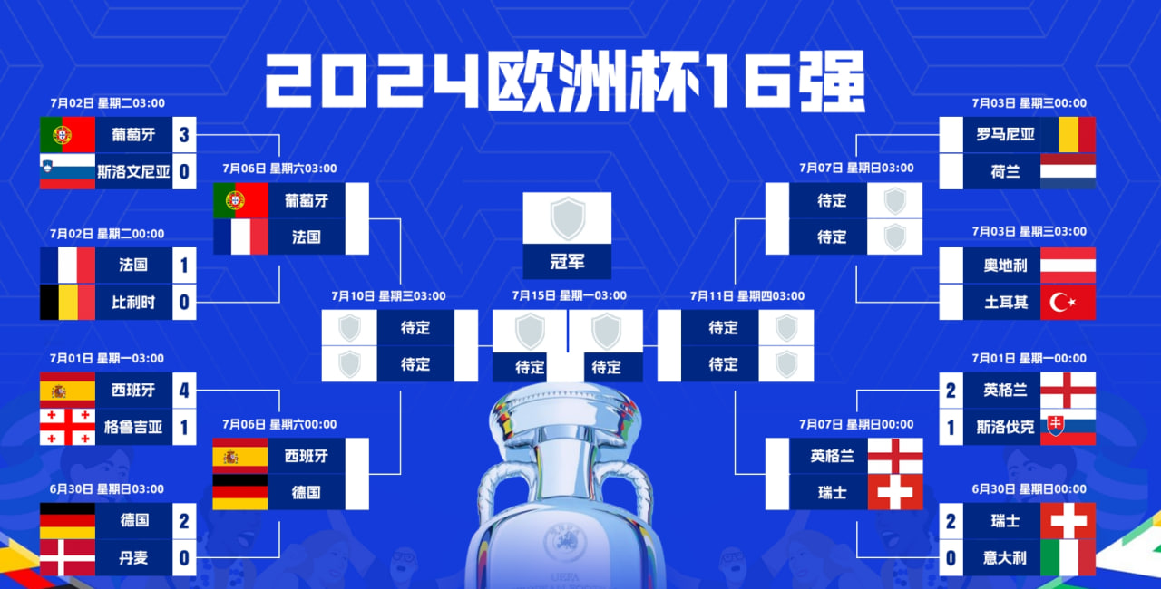 欧洲杯最新赔率：法国德国并列第三，葡萄牙排名第五